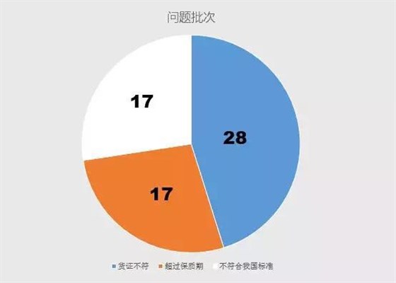 全國(guó)出入境檢驗(yàn)檢疫部門共檢測(cè)出質(zhì)量安全項(xiàng)目不合格并未準(zhǔn)入境奶粉產(chǎn)品62批次