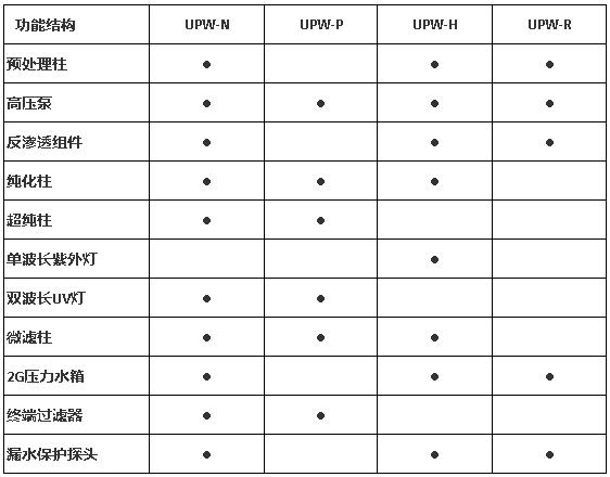 上海雷磁UPW-P系列超純水系統(tǒng)