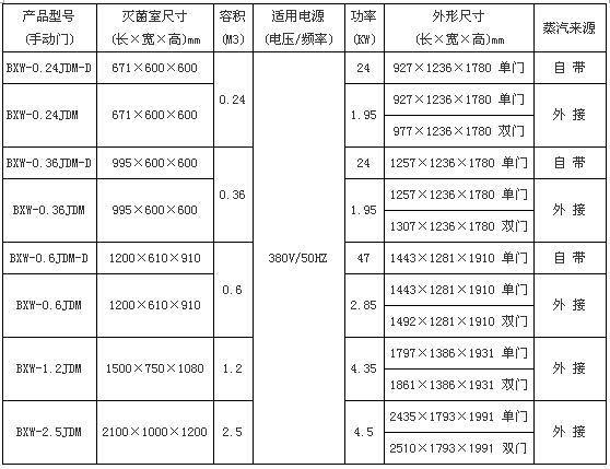 上海博迅機(jī)動(dòng)門脈動(dòng)真空滅菌器BXW系列