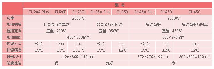 微控?cái)?shù)顯電熱板EH系列