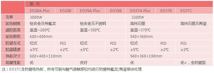 微控數(shù)顯電熱板EG系列